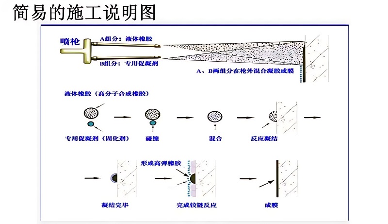 省时又省力！用“喷涂速凝橡胶沥青防水涂料”轻松解决道桥防水难题！